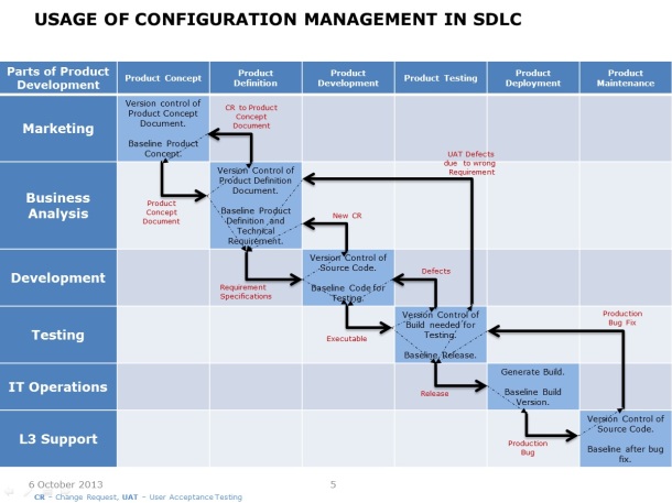 Value of Configuration Management – Slide 5